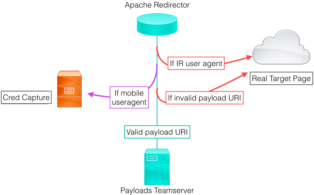 Sample Apache Redirector Setup