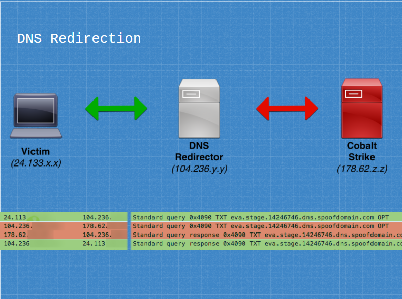 Sample DNS Redirector Setup